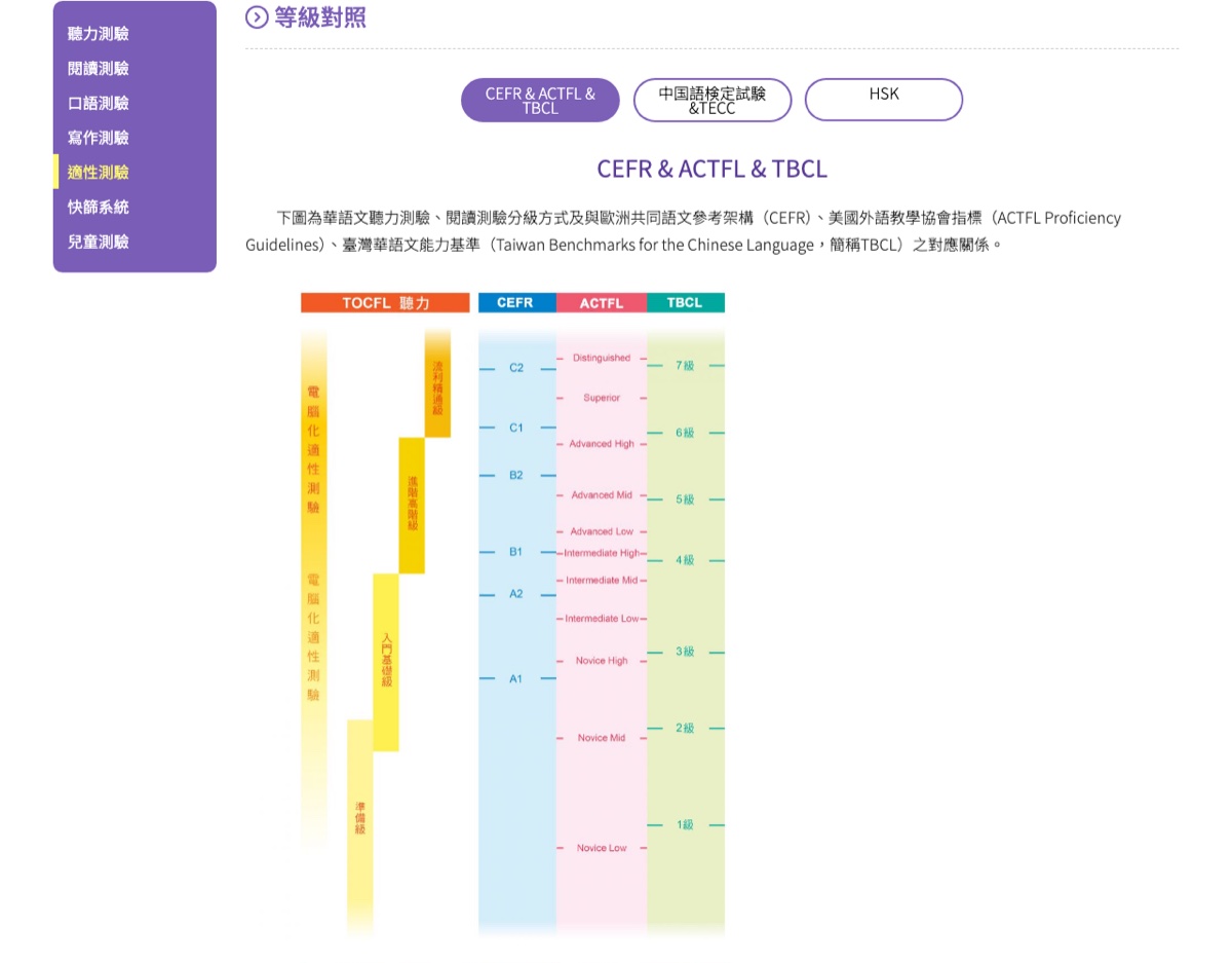 Biểu đồ đối chiếu cấp độ TOCFL với CEFR, ACTFL và TBCL trên trang chính thức